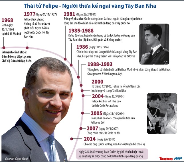 Chân dung Thái tử Felipe - Tân vương của Tây Ban Nha ảnh 3